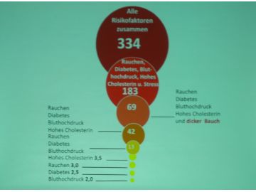 Risikofaktoren potenzieren sich